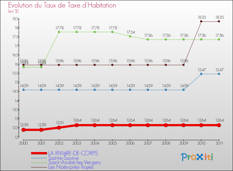 Evolution du taux de la taxe d'habitation pour LA RIVIèRE-DE-CORPS et les communes proches Comparaison des taux de la taxe d'habitation pour LA RIVIèRE-DE-CORPS et les communes voisines