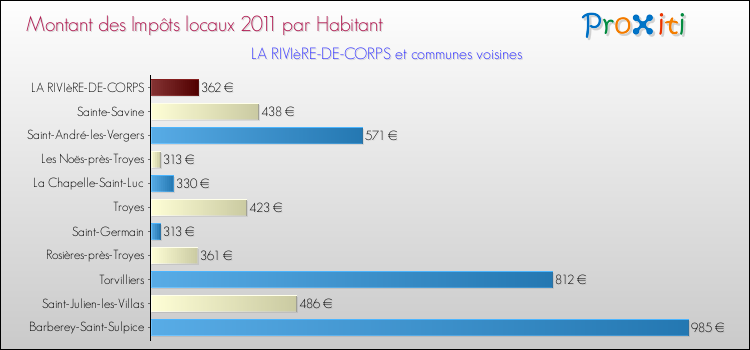 Montant des impôts locaux par Habitant pour LA RIVIèRE-DE-CORPS et les communes proches Comparaison des impôts locaux par habitant pour LA RIVIèRE-DE-CORPS et les communes voisines