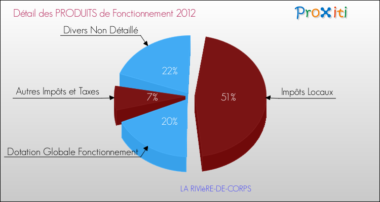 Décomposition du Budget de Fonctionnement 2012 de la commune de LA RIVIèRE-DE-CORPS Budget de Fonctionnement 2012 pour la commune de LA RIVIèRE-DE-CORPS