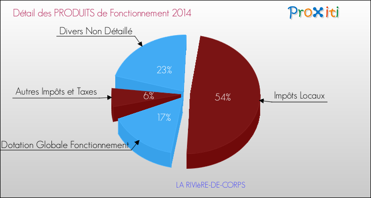Décomposition du Budget de Fonctionnement 2014 de la commune de LA RIVIèRE-DE-CORPS Budget de Fonctionnement 2014 pour la commune de LA RIVIèRE-DE-CORPS