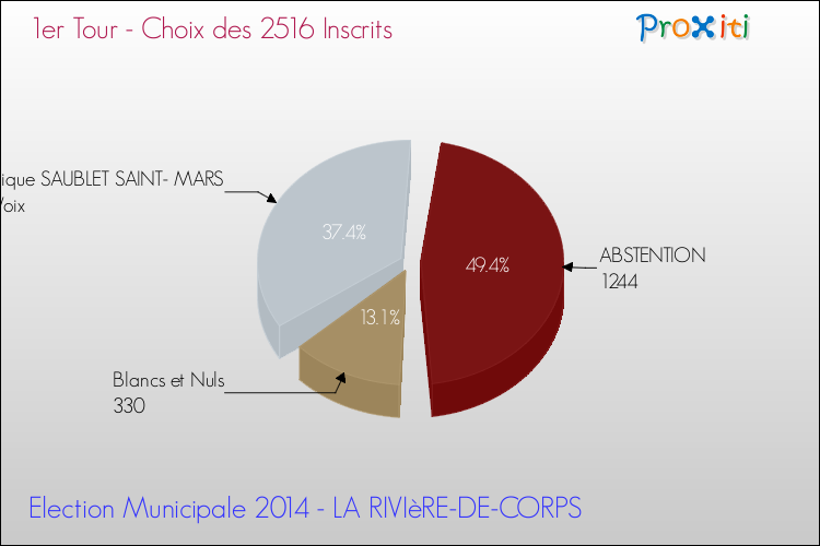Résultats par rapport aux inscrits au 1er Tour des Elections Municipales 2014 de la commune de LA RIVIèRE-DE-CORPS Elections Municipales 2014 - Résultats par rapport aux inscrits au 1er Tour pour la commune de LA RIVIèRE-DE-CORPS