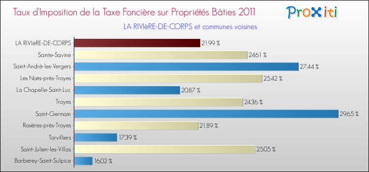 Taux d'imposition de la taxe foncière sur le bati 2011 pour LA RIVIèRE-DE-CORPS et les communes proches Comparaison des taux d'imposition de la taxe foncière sur le bati 2011 pour LA RIVIèRE-DE-CORPS et les communes voisines