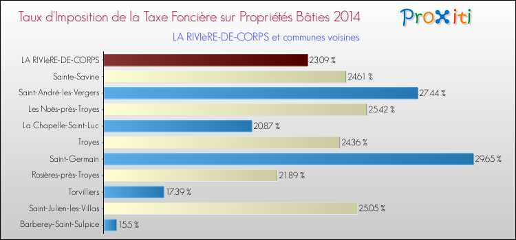 Taux d'imposition de la taxe foncière sur le bati 2014 pour LA RIVIèRE-DE-CORPS et les communes proches Comparaison des taux d'imposition de la taxe foncière sur le bati 2014 pour LA RIVIèRE-DE-CORPS et les communes voisines