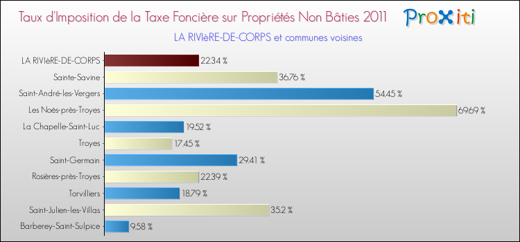 Taux d'imposition de la taxe foncière sur les immeubles et terrains non batis 2011 pour LA RIVIèRE-DE-CORPS et les communes proches Comparaison des taux d'imposition de la taxe foncière sur les immeubles et terrains non batis 2011 pour LA RIVIèRE-DE-CORPS et les communes voisines