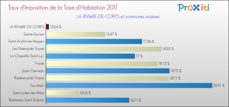 Taux d'imposition de la taxe d'habitation 2011 pour LA RIVIèRE-DE-CORPS et les communes proches Comparaison des taux d'imposition de la taxe d'habitation 2011 pour LA RIVIèRE-DE-CORPS et les communes voisines