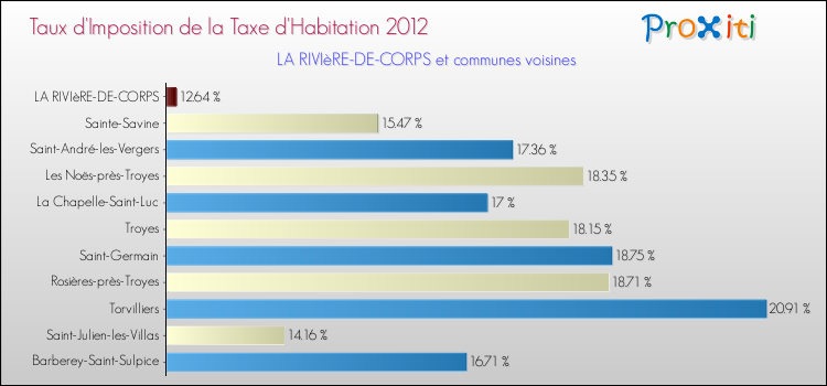 Taux d'imposition de la taxe d'habitation 2012 pour LA RIVIèRE-DE-CORPS et les communes proches Comparaison des taux d'imposition de la taxe d'habitation 2012 pour LA RIVIèRE-DE-CORPS et les communes voisines