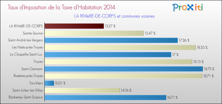 Taux d'imposition de la taxe d'habitation 2014 pour LA RIVIèRE-DE-CORPS et les communes proches Comparaison des taux d'imposition de la taxe d'habitation 2014 pour LA RIVIèRE-DE-CORPS et les communes voisines