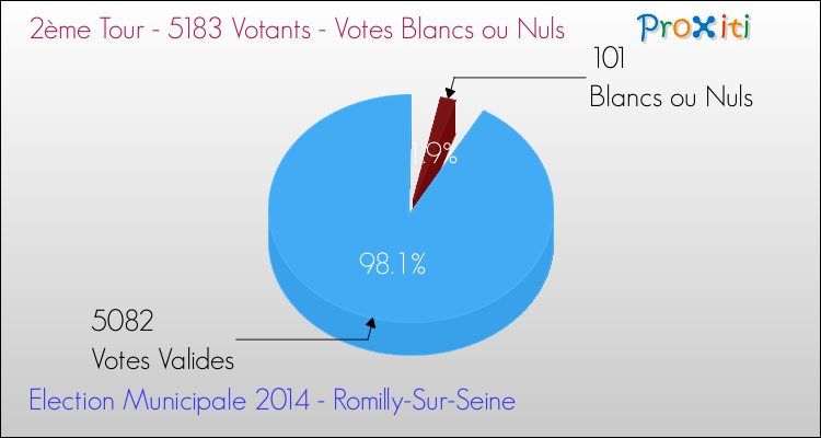 Votes blancs ou nuls au 2ème Tour des Elections Municipales 2014 de la commune de Romilly-Sur-Seine Elections Municipales 2014 - Votes blancs ou nuls au 2ème Tour pour la commune de Romilly-Sur-Seine