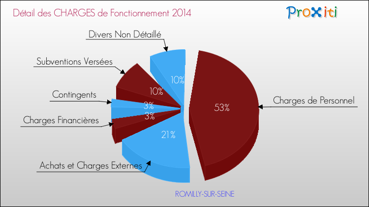 Décomposition des Charges de Fonctionnement 2014 de la commune de ROMILLY-SUR-SEINE Charges de Fonctionnement 2014 pour la commune de ROMILLY-SUR-SEINE
