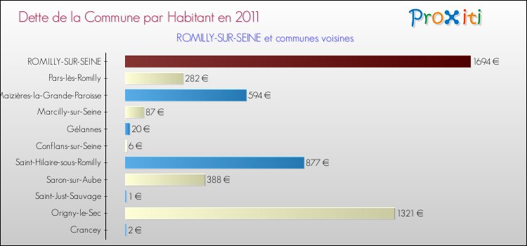 Dette par habitant de la commune en 2011 pour ROMILLY-SUR-SEINE et les communes proches Comparaison de la dette par habitant de la commune en 2011 pour ROMILLY-SUR-SEINE et les communes voisines