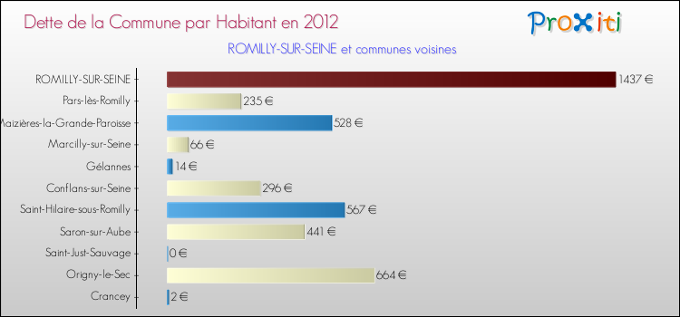 Dette par habitant de la commune en 2012 pour ROMILLY-SUR-SEINE et les communes proches Comparaison de la dette par habitant de la commune en 2012 pour ROMILLY-SUR-SEINE et les communes voisines