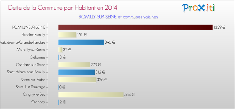 Dette par habitant de la commune en 2014 pour ROMILLY-SUR-SEINE et les communes proches Comparaison de la dette par habitant de la commune en 2014 pour ROMILLY-SUR-SEINE et les communes voisines
