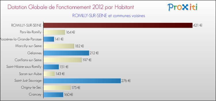 Montant des dotations globales de fonctionnement DGF par Habitant pour ROMILLY-SUR-SEINE et les communes proches Comparaison des des dotations globales de fonctionnement DGF par habitant pour ROMILLY-SUR-SEINE et les communes voisines
