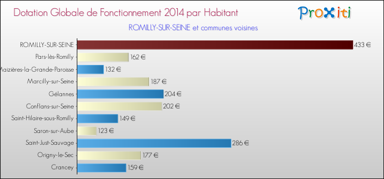 Montant des dotations globales de fonctionnement DGF par Habitant pour ROMILLY-SUR-SEINE et les communes proches en 2014. Comparaison des des dotations globales de fonctionnement DGF par habitant pour ROMILLY-SUR-SEINE et les communes voisines en 2014.