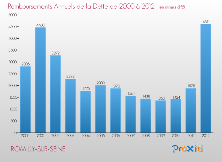 Evolution de l'annuité de la dette pour la commune de ROMILLY-SUR-SEINE de 2000 à 2012 Annuités de la dette pour ROMILLY-SUR-SEINE de 2000 à 2012