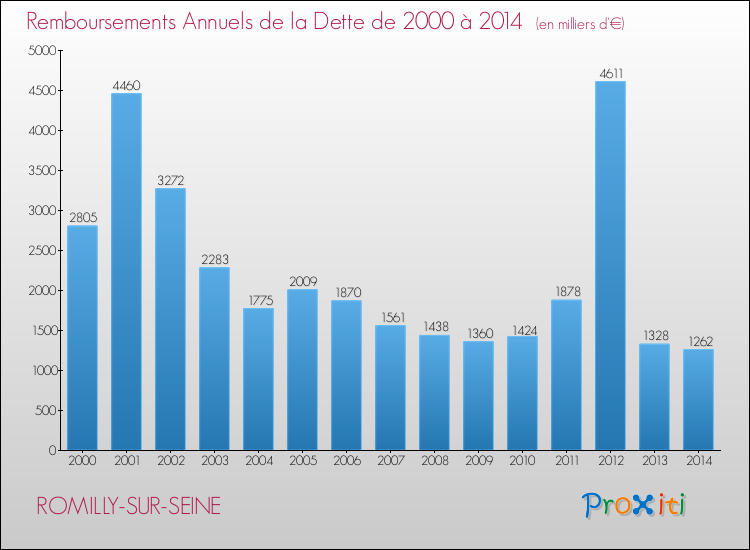 Evolution de l'annuité de la dette pour la commune de ROMILLY-SUR-SEINE de 2000 à 2014 Annuités de la dette pour ROMILLY-SUR-SEINE de 2000 à 2014