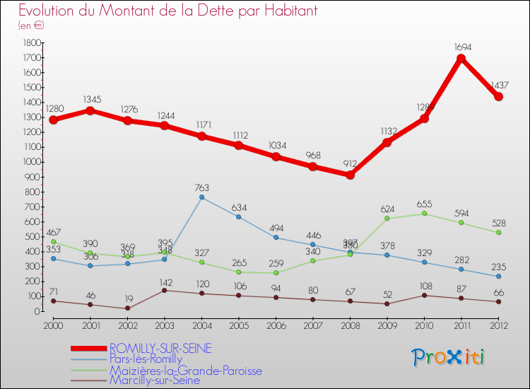 Evolution de la dette par habitant pour la commune de ROMILLY-SUR-SEINE et les communes proches de 2000 à 2012 Comparaison de la dette par habitant pour ROMILLY-SUR-SEINE et les communes voisines de 2000 à 2012