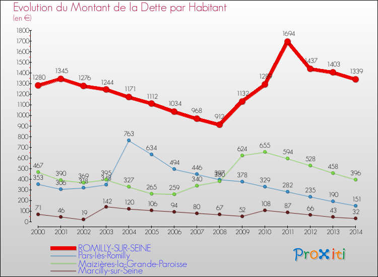 Evolution de la dette par habitant pour la commune de ROMILLY-SUR-SEINE et les communes proches de 2000 à 2014 Comparaison de la dette par habitant pour ROMILLY-SUR-SEINE et les communes voisines de 2000 à 2014