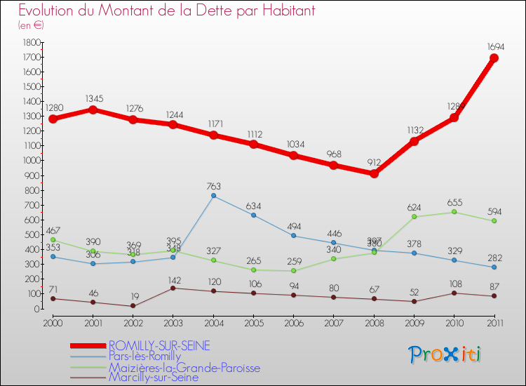 Evolution de la dette par habitant pour la commune de ROMILLY-SUR-SEINE et les communes proches Comparaison de la dette par habitant pour ROMILLY-SUR-SEINE et les communes voisines