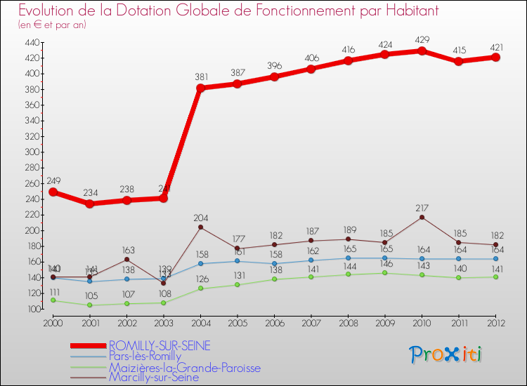 Evolution et montant de la dotation globale de fonctionnement par Habitant pour ROMILLY-SUR-SEINE et les communes proches Comparaison des dotations globales de fonctionnement par habitant pour ROMILLY-SUR-SEINE et les communes voisines