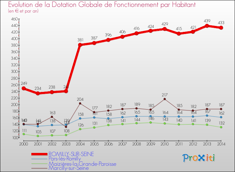 Evolution et montant de la dotation globale de fonctionnement par Habitant pour ROMILLY-SUR-SEINE et les communes proches de 2000 à 2014. Comparaison des dotations globales de fonctionnement par habitant pour ROMILLY-SUR-SEINE et les communes voisines de 2000 à 2014.