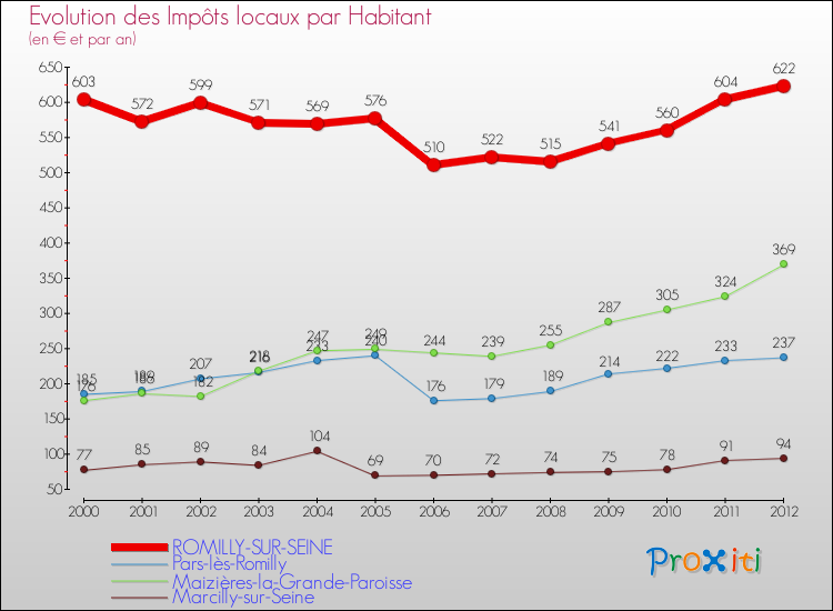 Evolution et montant des impôts locaux par Habitant pour ROMILLY-SUR-SEINE et les communes proches Comparaison des impôts locaux par habitant pour ROMILLY-SUR-SEINE et les communes voisines