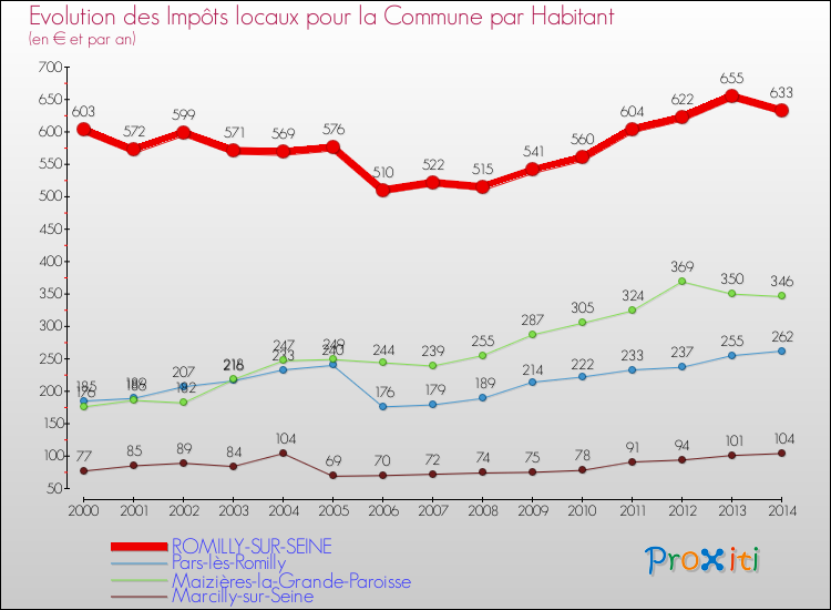 Evolution et montant des impôts locaux par Habitant pour ROMILLY-SUR-SEINE et les communes proches de 2000 à 2014 Comparaison des impôts locaux par habitant pour ROMILLY-SUR-SEINE et les communes voisines de 2000 à 2014