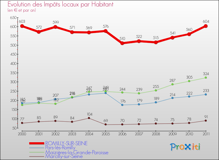 Evolution et montant des impôts locaux par Habitant pour ROMILLY-SUR-SEINE et les communes proches Comparaison des impôts locaux par habitant pour ROMILLY-SUR-SEINE et les communes voisines