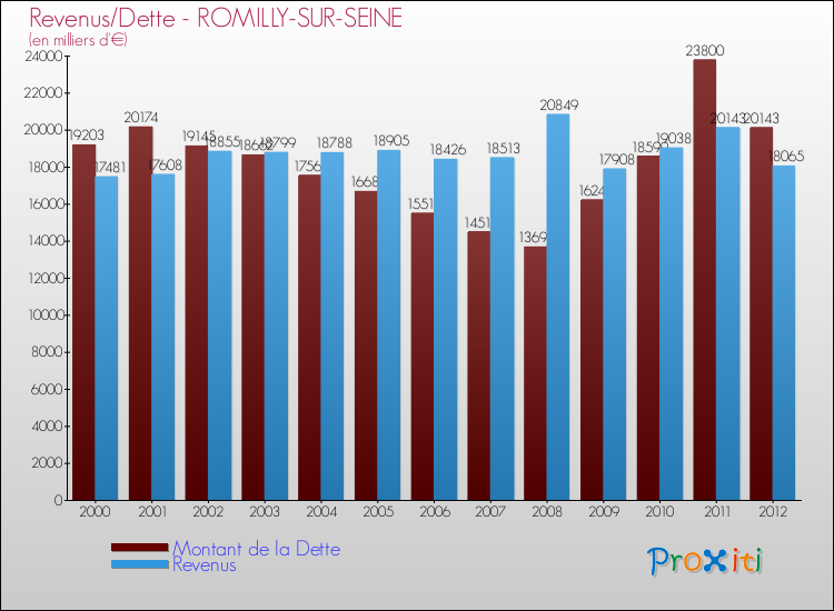 Evolution comparée de la dette et des revenus pour la commune de ROMILLY-SUR-SEINE de 2000 à 2012 Comparaison de la dette et des revenus pour ROMILLY-SUR-SEINE de 2000 à 2012