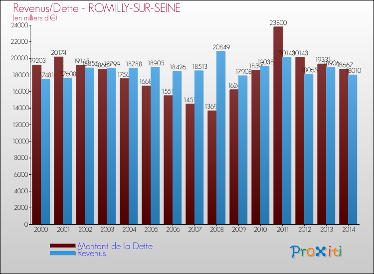 Evolution comparée de la dette et des revenus pour la commune de ROMILLY-SUR-SEINE de 2000 à 2014 Comparaison de la dette et des revenus pour ROMILLY-SUR-SEINE de 2000 à 2014