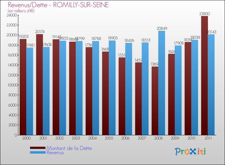 Evolution comparée de la dette et des revenus pour la commune de ROMILLY-SUR-SEINE de 2000 à 2011 Comparaison de la dette et des revenus pour ROMILLY-SUR-SEINE de 2000 à 2011