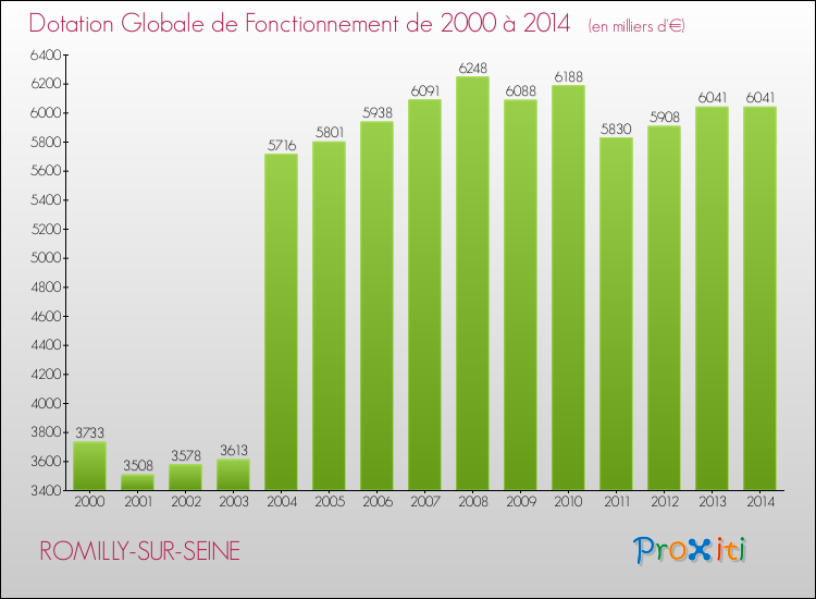 Evolution du montant de la Dotation Globale de Fonctionnement pour la commune de ROMILLY-SUR-SEINE de 2000 à 2014 Evolution du montant de la Dotation Globale de Fonctionnement pour ROMILLY-SUR-SEINE de 2000 à 2014