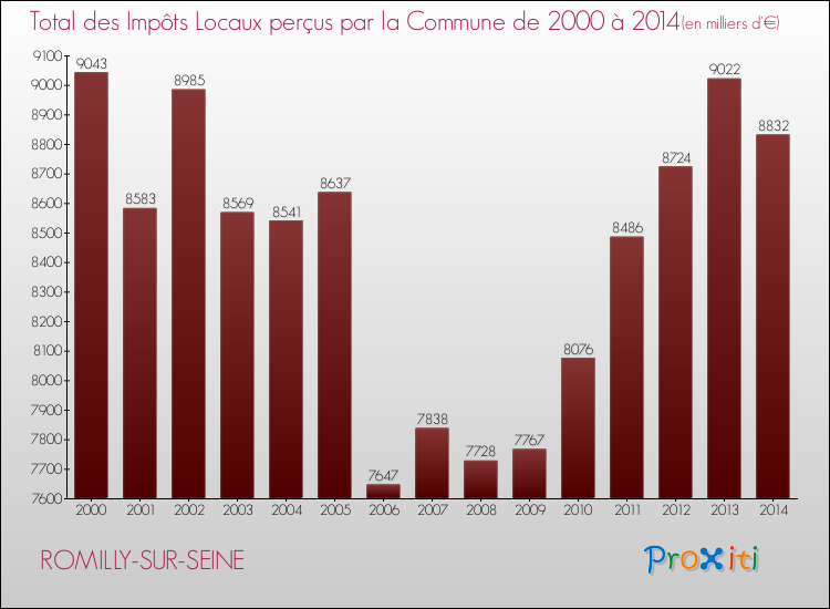 Evolution des Impôts Locaux pour la commune de ROMILLY-SUR-SEINE de 2000 à 2014 Evolution des Impôts Locaux pour ROMILLY-SUR-SEINE de 2000 à 2014