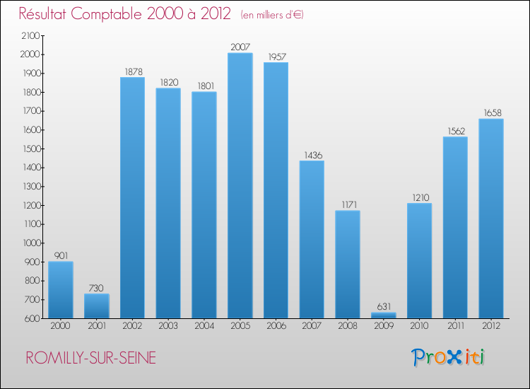 Evolution du résultat comptable pour la commune de ROMILLY-SUR-SEINE de 2000 à 2012 Evolution du résultat comptable pour ROMILLY-SUR-SEINE de 2000 à 2012