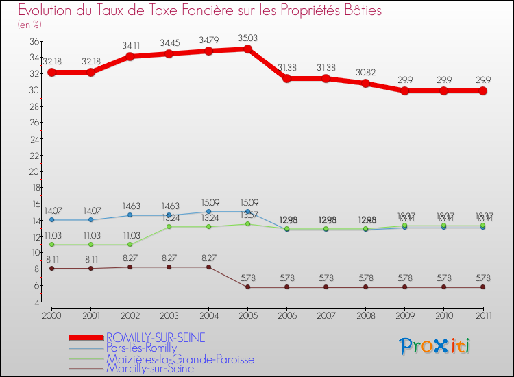 Evolution du taux de la taxe foncière sur le bati pour ROMILLY-SUR-SEINE et les communes proches Comparaison des taux de taxe foncière sur le bati pour ROMILLY-SUR-SEINE et les communes voisines