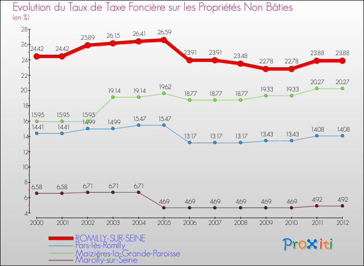 Evolution du taux de la taxe foncière sur les immeubles et terrains non batis pour ROMILLY-SUR-SEINE et les communes proches de 2000 à 2012 Comparaison des taux de la taxe foncière sur les immeubles et terrains non batis pour ROMILLY-SUR-SEINE et les communes voisines de 2000 à 2012