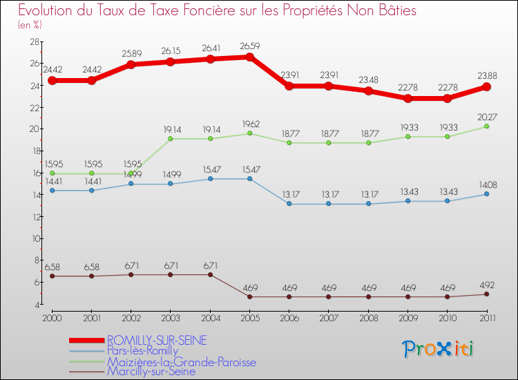 Evolution du taux de la taxe foncière sur les immeubles et terrains non batis pour ROMILLY-SUR-SEINE et les communes proches Comparaison des taux de la taxe foncière sur les immeubles et terrains non batis pour ROMILLY-SUR-SEINE et les communes voisines