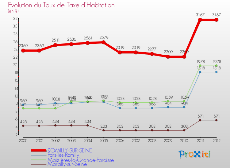 Evolution du taux de la taxe d'habitation pour ROMILLY-SUR-SEINE et les communes proches Comparaison des taux de la taxe d'habitation pour ROMILLY-SUR-SEINE et les communes voisines