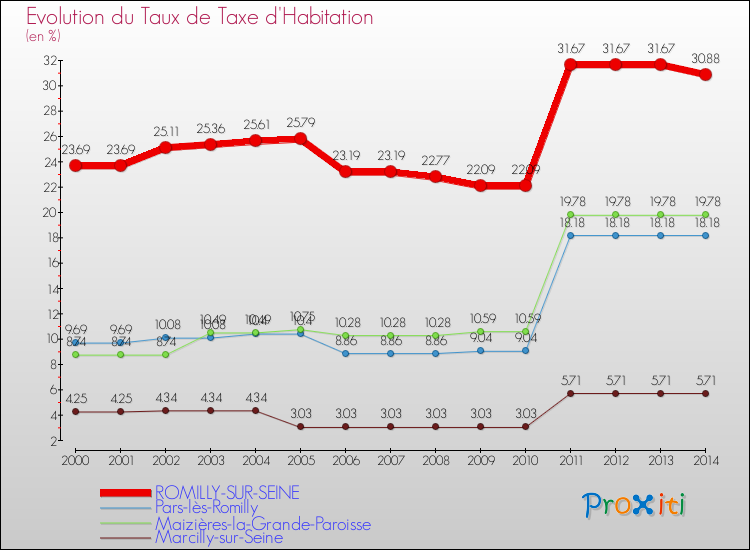 Evolution du taux de la taxe d'habitation pour ROMILLY-SUR-SEINE et les communes proches de 2000 à 2014 Comparaison des taux de la taxe d'habitation pour ROMILLY-SUR-SEINE et les communes voisines de 2000 à 2014