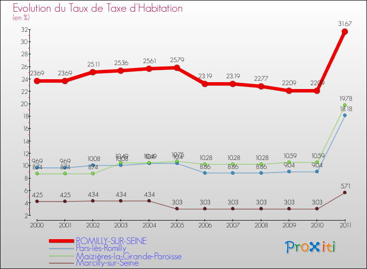 Evolution du taux de la taxe d'habitation pour ROMILLY-SUR-SEINE et les communes proches Comparaison des taux de la taxe d'habitation pour ROMILLY-SUR-SEINE et les communes voisines