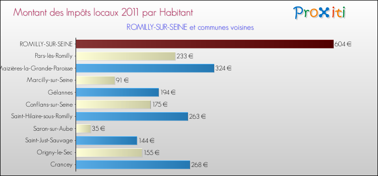 Montant des impôts locaux par Habitant pour ROMILLY-SUR-SEINE et les communes proches Comparaison des impôts locaux par habitant pour ROMILLY-SUR-SEINE et les communes voisines