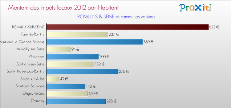 Montant des impôts locaux par Habitant pour ROMILLY-SUR-SEINE et les communes proches Comparaison des impôts locaux par habitant pour ROMILLY-SUR-SEINE et les communes voisines