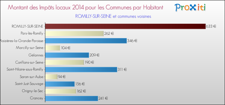 Montant des impôts locaux par Habitant pour ROMILLY-SUR-SEINE et les communes proches en 2014 Comparaison des impôts locaux par habitant pour ROMILLY-SUR-SEINE et les communes voisines en 2014