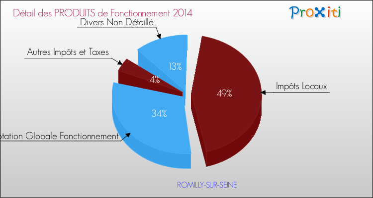Décomposition du Budget de Fonctionnement 2014 de la commune de ROMILLY-SUR-SEINE Budget de Fonctionnement 2014 pour la commune de ROMILLY-SUR-SEINE