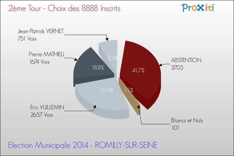 Résultats par rapport aux inscrits au 2ème Tour des Elections Municipales 2014 de la commune de ROMILLY-SUR-SEINE Elections Municipales 2014 - Résultats par rapport aux inscrits au 2ème Tour pour la commune de ROMILLY-SUR-SEINE