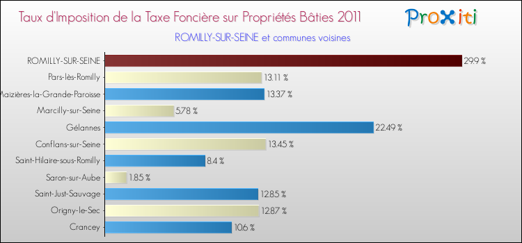 Taux d'imposition de la taxe foncière sur le bati 2011 pour ROMILLY-SUR-SEINE et les communes proches Comparaison des taux d'imposition de la taxe foncière sur le bati 2011 pour ROMILLY-SUR-SEINE et les communes voisines