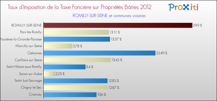 Taux d'imposition de la taxe foncière sur le bati 2012 pour ROMILLY-SUR-SEINE et les communes proches Comparaison des taux d'imposition de la taxe foncière sur le bati 2012 pour ROMILLY-SUR-SEINE et les communes voisines