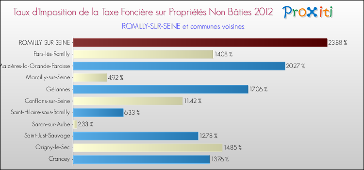 Taux d'imposition de la taxe foncière sur les immeubles et terrains non batis 2012 pour ROMILLY-SUR-SEINE et les communes proches Comparaison des taux d'imposition de la taxe foncière sur les immeubles et terrains non batis 2012 pour ROMILLY-SUR-SEINE et les communes voisines