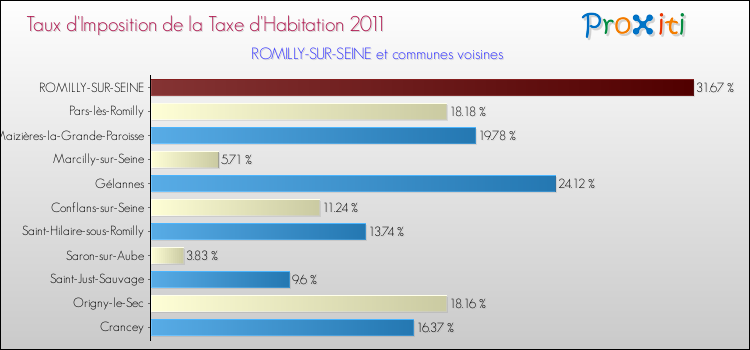 Taux d'imposition de la taxe d'habitation 2011 pour ROMILLY-SUR-SEINE et les communes proches Comparaison des taux d'imposition de la taxe d'habitation 2011 pour ROMILLY-SUR-SEINE et les communes voisines