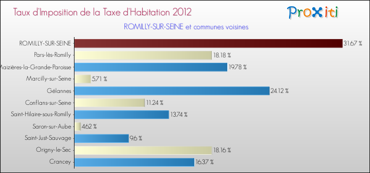 Taux d'imposition de la taxe d'habitation 2012 pour ROMILLY-SUR-SEINE et les communes proches Comparaison des taux d'imposition de la taxe d'habitation 2012 pour ROMILLY-SUR-SEINE et les communes voisines